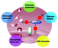 Graphical abstract: Facile synthesis of novel porous self-assembling hydrogen-bonding covalent organic polymers and their applications towards fluoroquinolone antibiotics adsorption