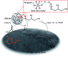 Graphical abstract: Transition metal-promoted hierarchical ETS-10 solid base for glycerol transesterification