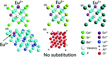 Graphical abstract: Stabilization of divalent Eu2+ in fluorosilicate glass-ceramics via lattice site substitution