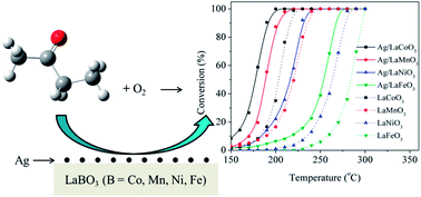 Graphical abstract: Catalytic oxidation of ethyl acetate over LaBO3 (B = Co, Mn, Ni, Fe) perovskites supported silver catalysts