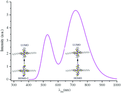 Graphical abstract: Rational design of near-infrared dyes based on boron dipyrromethene derivatives for application in organic solar cells