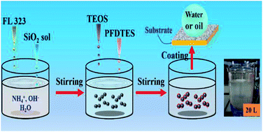 Graphical abstract: Large-scale fabrication of waterborne superamphiphobic coatings for flexible applications