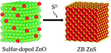 Graphical abstract: Mechanism of sulfidation of small zinc oxide nanoparticles