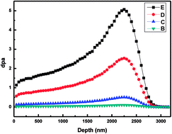 Graphical abstract: Direct characterization of ion implanted nanopore pyrolytic graphite coatings for molten salt nuclear reactors