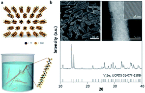 Graphical abstract: Isolation of inorganic molecular chains from rod-like bulk V2Se9 crystal by liquid exfoliation