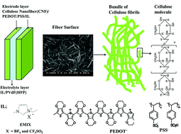 Graphical abstract: Self-standing cellulose nanofiber/poly(3,4-ethylenedioxythiophene):poly(4-styrenesulfonate)/ionic liquid actuators with superior performance