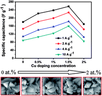 Graphical abstract: Performance enhancement of asymmetric supercapacitors with bud-like Cu-doped Mn3O4 hollow and porous structures on nickel foam as positive electrodes