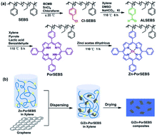 Graphical abstract: Photoelectric and flexible poly(styrene-b-ethylene/butylene-b-styrene)-zinc porphyrin–graphene hybrid composite: synthesis, performance, and mechanism