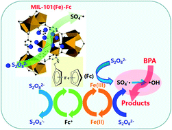 Graphical abstract: Activation of persulfates by ferrocene–MIL-101(Fe) heterogeneous catalyst for degradation of bisphenol A