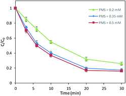 Graphical abstract: Degradation of dichloroacetonitrile by a UV/peroxymonosulfate process: modeling and optimization based on response surface methodology (RSM)