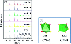 Graphical abstract: Significantly enhanced photoluminescence and thermal stability of La3Si8N11O4:Ce3+,Tb3+ via the Ce3+ → Tb3+ energy transfer: a blue-green phosphor for ultraviolet LEDs