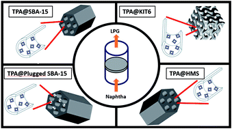 Graphical abstract: Mesoporous superacid catalysts for valorisation of refinery naphtha stream