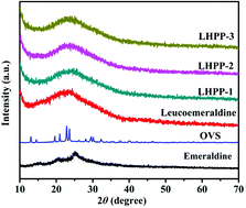 Graphical abstract: Facile preparation of hybrid porous polyanilines for highly efficient Cr(vi) removal
