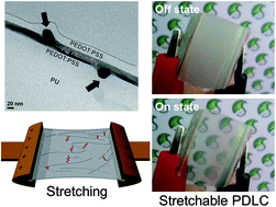 Graphical abstract: Highly stretchable polymer-dispersed liquid crystal-based smart windows with transparent and stretchable hybrid electrodes