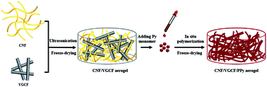 Graphical abstract: Nanocellulose/polypyrrole aerogel electrodes with higher conductivity via adding vapor grown nano-carbon fibers as conducting networks for supercapacitor application