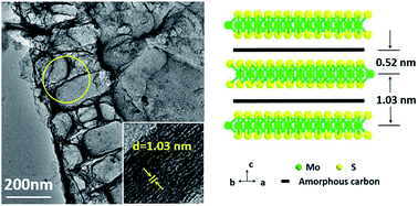 Graphical abstract: Use of a diatomite template to prepare a MoS2/amorphous carbon composite and exploration of its electrochemical properties as a supercapacitor