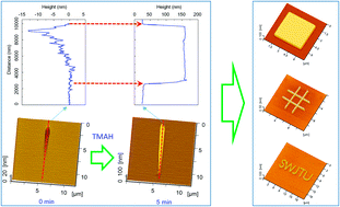Graphical abstract: Friction-induced selective etching on silicon by TMAH solution