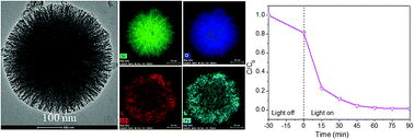 Graphical abstract: Adsorption and photo-Fenton catalytic degradation of organic dyes over crystalline LaFeO3-doped porous silica