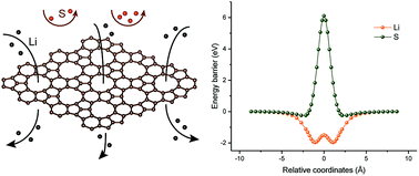 Graphical abstract: A new metallic π-conjugated carbon sheet used for the cathode of Li–S batteries