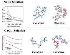 Graphical abstract: Aqueous hybrids of amino-functionalized nanosilica and acrylamide-based polymer for enhanced oil recovery