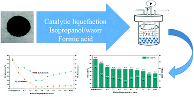 Graphical abstract: Correlation between hydrogen yield and product distribution in algae conversion through an isopropanol/water system