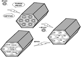 Graphical abstract: Synthesis and characterization of sulfur-containing hybrid materials based on sodium silicate