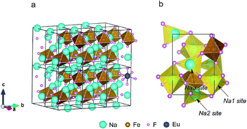 Graphical abstract: Luminescent properties of Eu-doped magnetic Na3FeF6