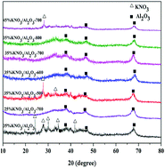Graphical abstract: Preparation of polycarbonate diols (PCDLs) from dimethyl carbonate (DMC) and diols catalyzed by KNO3/γ-Al2O3