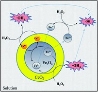 Graphical abstract: Magnetic core–shell-structured Fe3O4@CeO2 as an efficient catalyst for catalytic wet peroxide oxidation of benzoic acid