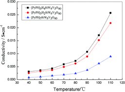 Graphical abstract: Synthesis and conductive performance of polyoxometalate acid salt gel electrolytes