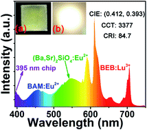 Graphical abstract: Lu3+ doping induced photoluminescence enhancement in novel high-efficiency Ba3Eu(BO3)3 red phosphors for near-UV-excited warm-white LEDs