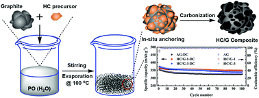 Graphical abstract: Novel hard carbon/graphite composites synthesized by a facile in situ anchoring method as high-performance anodes for lithium-ion batteries