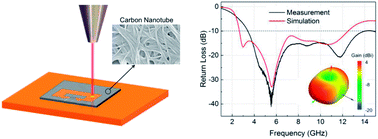 Graphical abstract: Direct laser-patterned ultra-wideband antennae with carbon nanotubes