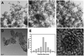 Graphical abstract: Effect of thermal treatment of Pd decorated Fe/C nanocatalysts on their catalytic performance for formic acid oxidation