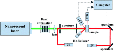 Graphical abstract: The relationship between the laser damaged threshold and step velocity in different supersaturation regions