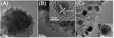 Graphical abstract: Palladium nanoparticles loaded on nitrogen and boron dual-doped single-wall carbon nanohorns with high electrocatalytic activity in the oxygen reduction reaction