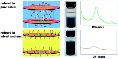 Graphical abstract: Aggregation prevention: reduction of graphene oxide in mixed medium of alkylphenol polyoxyethylene (7) ether and 2-methoxyethanol