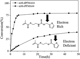 Graphical abstract: The effect of electron density in furan pendant group on thermal-reversible Diels–Alder reaction based self-healing properties of polymethacrylate derivatives