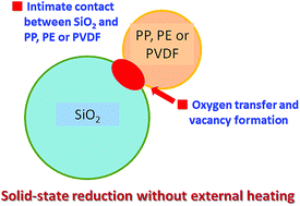 Graphical abstract: Solid-state reduction of silica nanoparticles via oxygen abstraction from SiO4 units by polyolefins under mechanical stressing