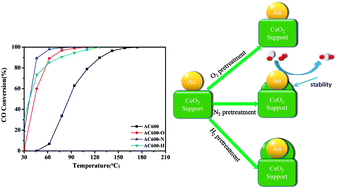 Graphical abstract: Tuning the metal-support interaction in the thermal-resistant Au–CeO2 catalysts for CO oxidation: influence of a mild N2 pretreatment