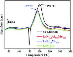 Graphical abstract: Enhanced hydrogen storage properties of 1.1MgH2–2LiNH2–0.1LiBH4 system with LaNi5-based alloy hydrides addition