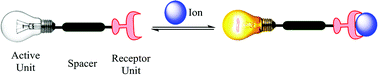 Graphical abstract: Molecular keypad controlled circuit for Ce(iii) and NO3− ions recognition by μw synthesized silicon-embedded organic luminescent sensor