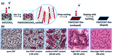 Graphical abstract: Enhanced thermoelectric performance of CNT/P3HT composites with low CNT content