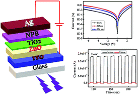 Graphical abstract: Low temperature-processed ZnO thin films for p–n junction-based visible-blind ultraviolet photodetectors