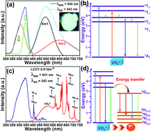 Graphical abstract: A novel Sm3+ singly doped LiCa3ZnV3O12 phosphor: a potential luminescent material for multifunctional applications