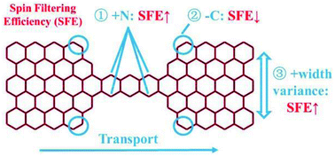 Graphical abstract: Modifying spin current filtering and magnetoresistance in a molecular spintronic device