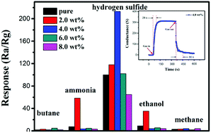 Graphical abstract: A highly selective and sensitive H2S sensor at low temperatures based on Cr-doped α-Fe2O3 nanoparticles