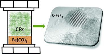 Graphical abstract: Facile synthesis of C–FeF2 nanocomposites from CFx: influence of carbon precursor on reversible lithium storage