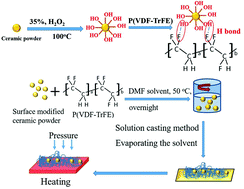 Graphical abstract: Enhanced dielectric properties of colossal permittivity co-doped TiO2/polymer composite films