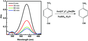 Graphical abstract: Kinetic investigation for the catalytic reduction of nitrophenol using ionic liquid stabilized gold nanoparticles